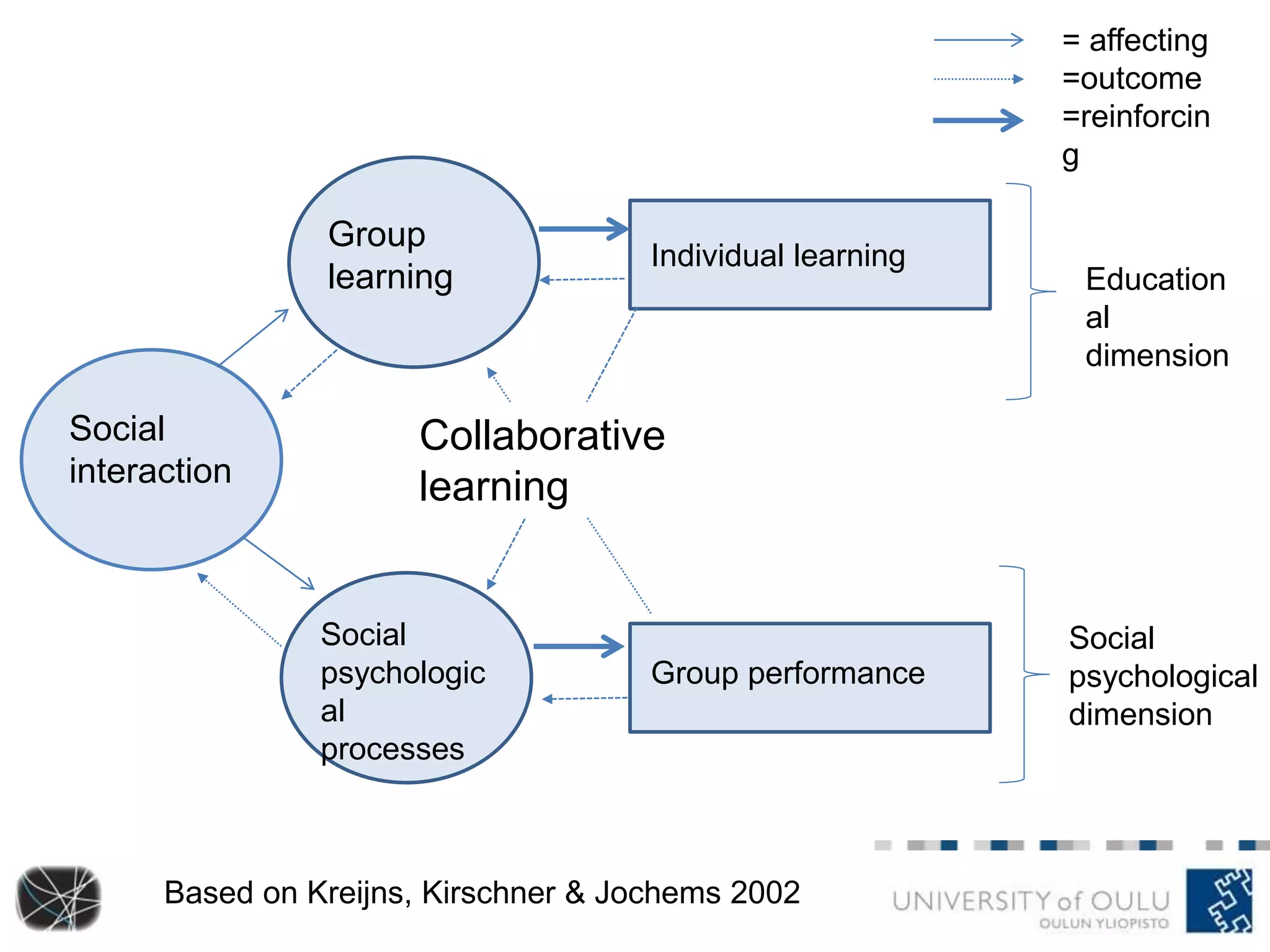Social 
interaction 
Group 
learning 
Collaborative 
learning 
Social 
psychologic 
al 
processes 
Individual learning 
Group performance 
= affecting 
=outcome 
=reinforcin 
g 
Education 
al 
dimension 
Social 
psychological 
dimension 
Based on Kreijns, Kirschner & Jochems 2002 
 