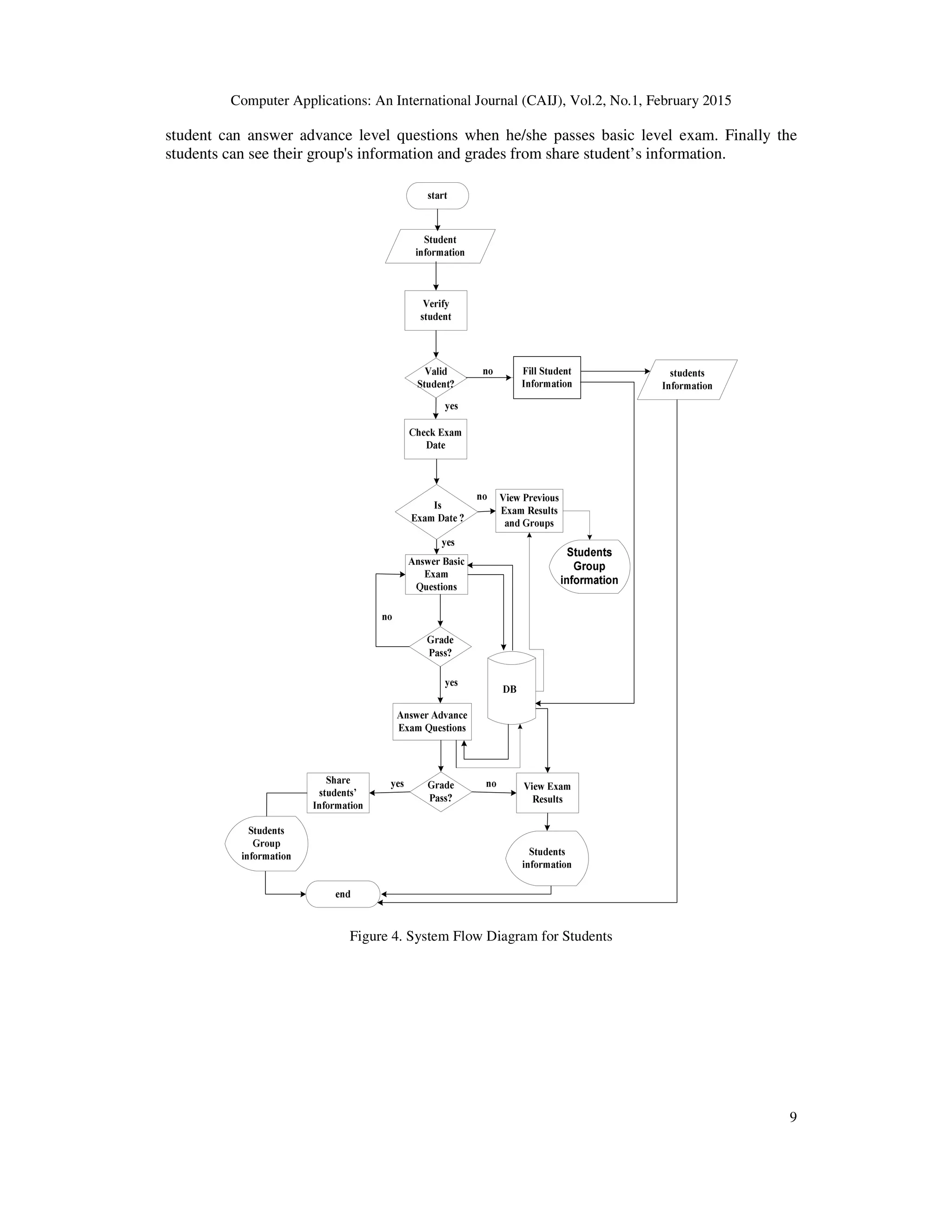 Computer Applications: An International Journal (CAIJ), Vol.2, No.1, February 2015
9
student can answer advance level questions when he/she passes basic level exam. Finally the
students can see their group's information and grades from share student’s information.
Figure 4. System Flow Diagram for Students
 
