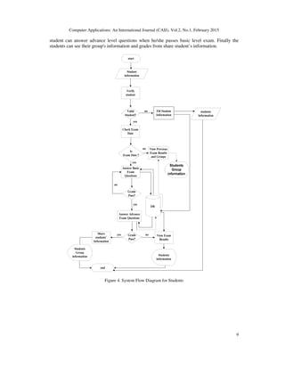 Computer Applications: An International Journal (CAIJ), Vol.2, No.1, February 2015
9
student can answer advance level questions when he/she passes basic level exam. Finally the
students can see their group's information and grades from share student’s information.
Figure 4. System Flow Diagram for Students
 