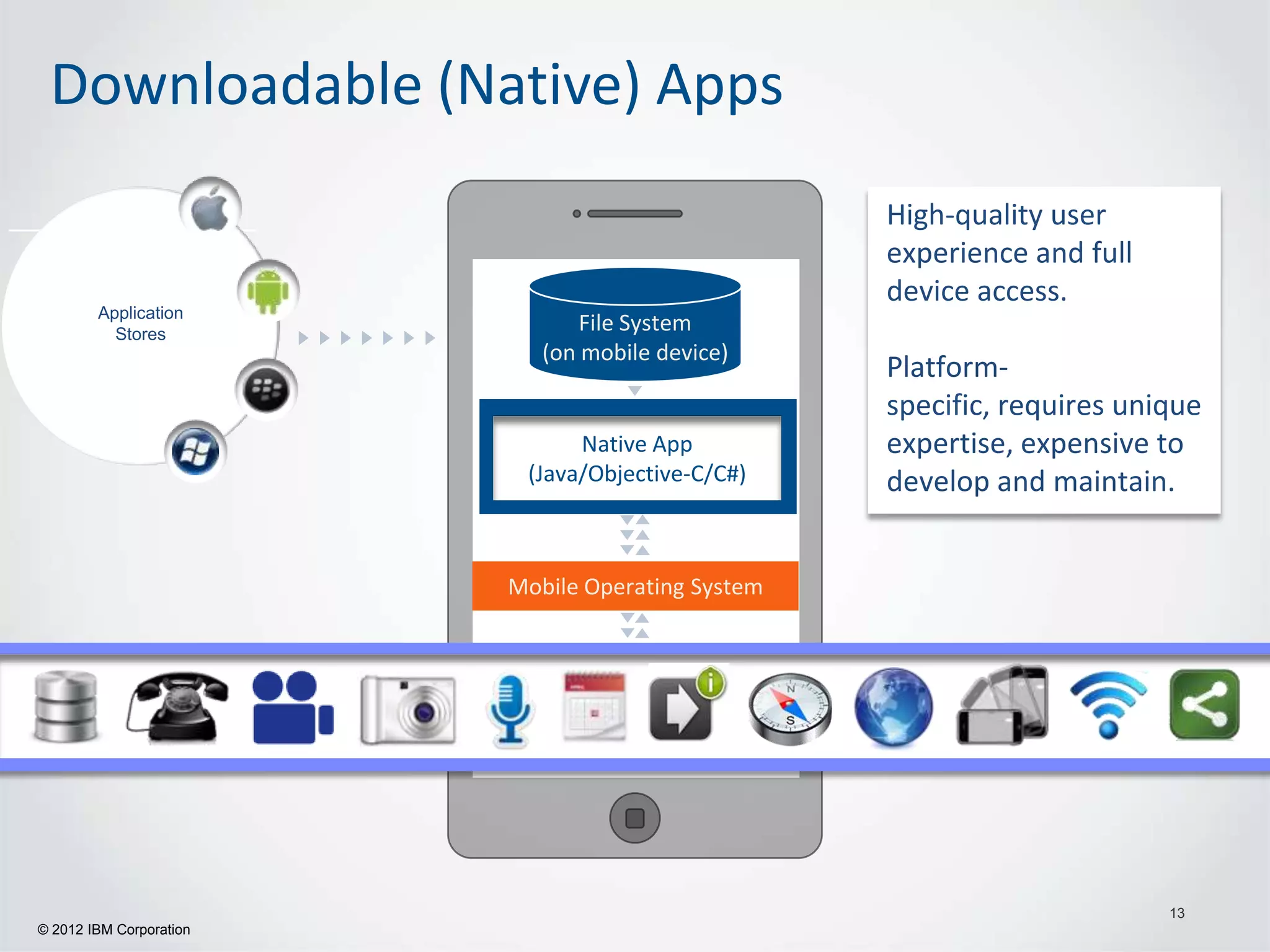 Downloadable (Native) Apps
                                                   High-quality user
                                                   experience and full
                                                   device access.
        Application
          Stores
                                File System
                            (on mobile device)
                                                   Platform-
                                                   specific, requires unique
                               Native App          expertise, expensive to
                          (Java/Objective-C/C#)    develop and maintain.


                         Mobile Operating System




                                                                         13
© 2012 IBM Corporation
 