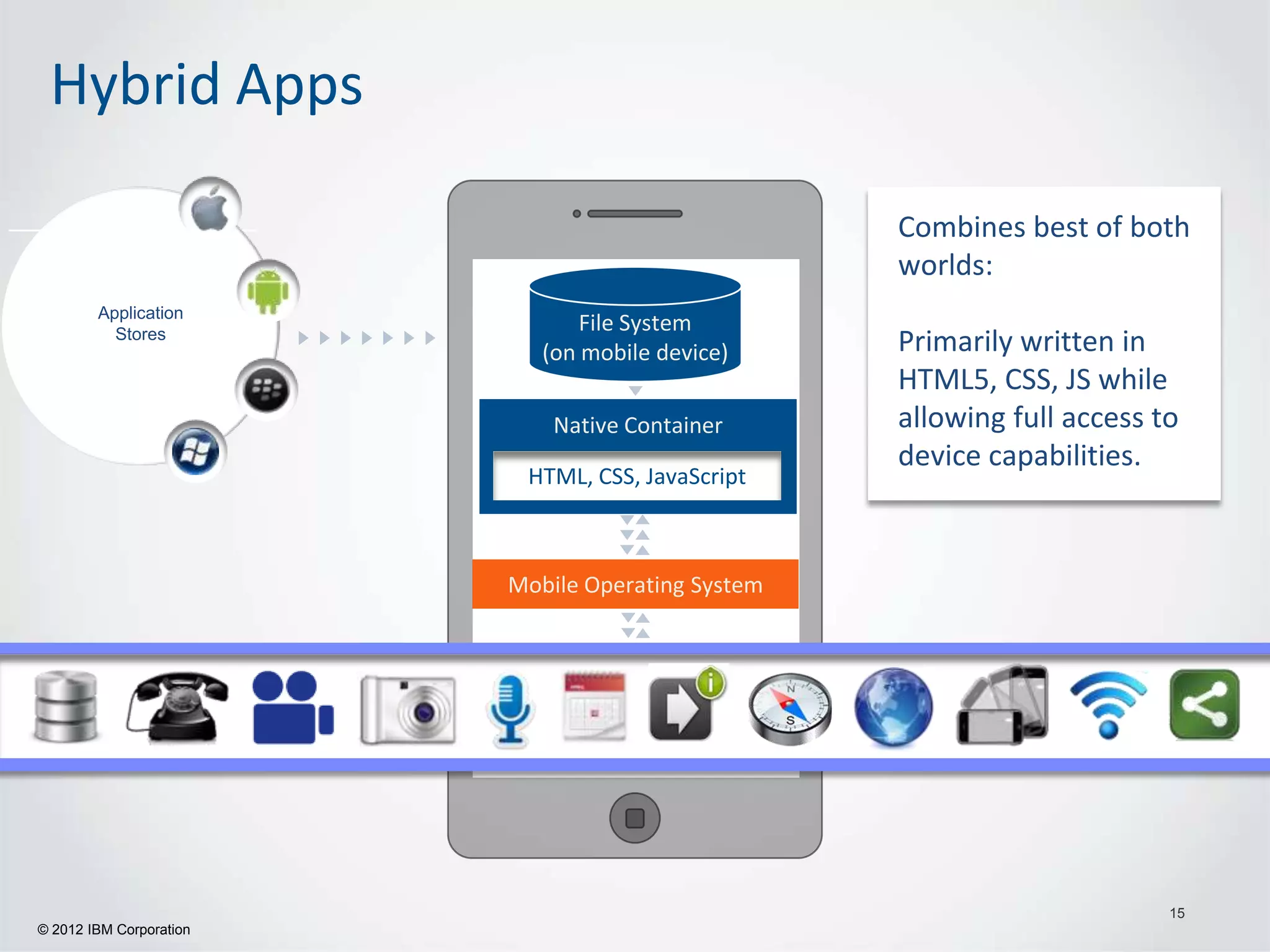 Hybrid Apps

                                                   Combines best of both
                                                   worlds:
        Application
                                File System
          Stores
                            (on mobile device)     Primarily written in
                                                   HTML5, CSS, JS while
                             Native Container      allowing full access to
                                                   device capabilities.
                          HTML, CSS, JavaScript



                         Mobile Operating System




                                                                         15
© 2012 IBM Corporation
 