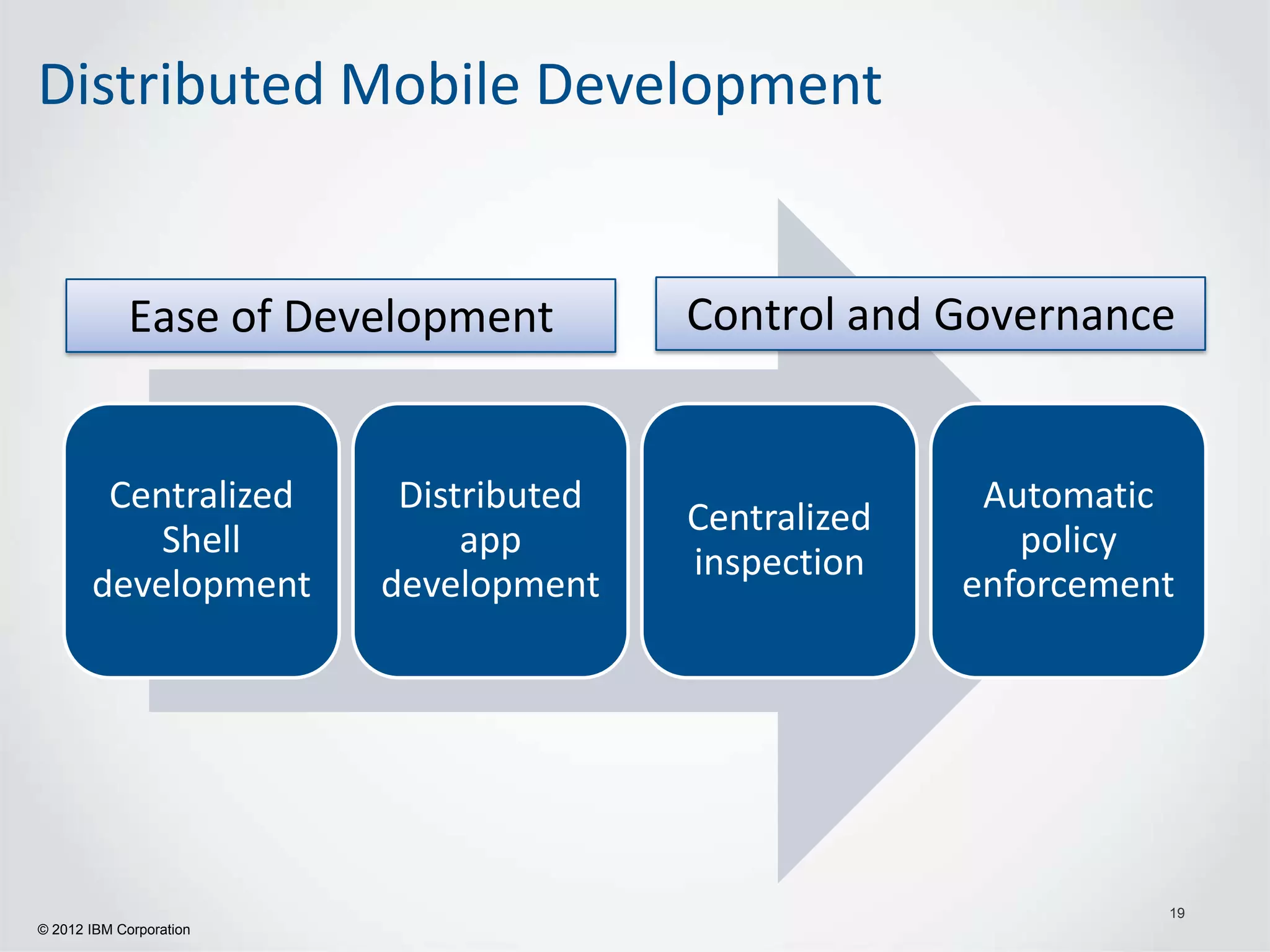 Distributed Mobile Development


             Ease of Development        Control and Governance


        Centralized       Distributed                  Automatic
                                        Centralized
           Shell              app                        policy
                                        inspection
       development       development                  enforcement




                                                                19
© 2012 IBM Corporation
 