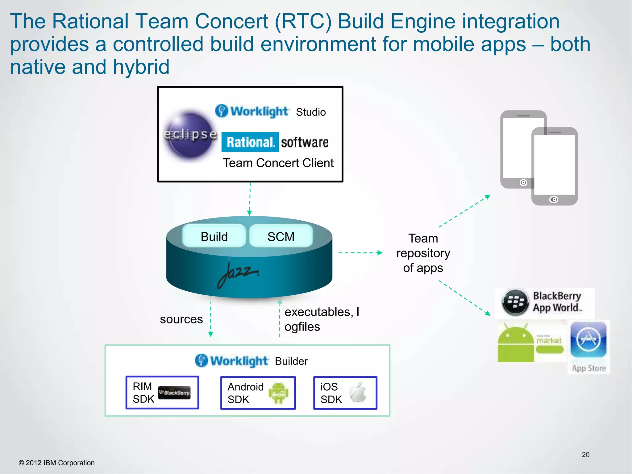 The Rational Team Concert (RTC) Build Engine integration
provides a controlled build environment for mobile apps – both
native and hybrid
                                                         Studio



                                         Team Concert Client




                                     Build         SCM                  Team
                                                                      repository
                                                                       of apps


                                                     executables, l
                               sources
                                                     ogfiles

                                                   Builder

                         RIM             Android             iOS
                         SDK             SDK                 SDK




                                                                                   20
© 2012 IBM Corporation
 