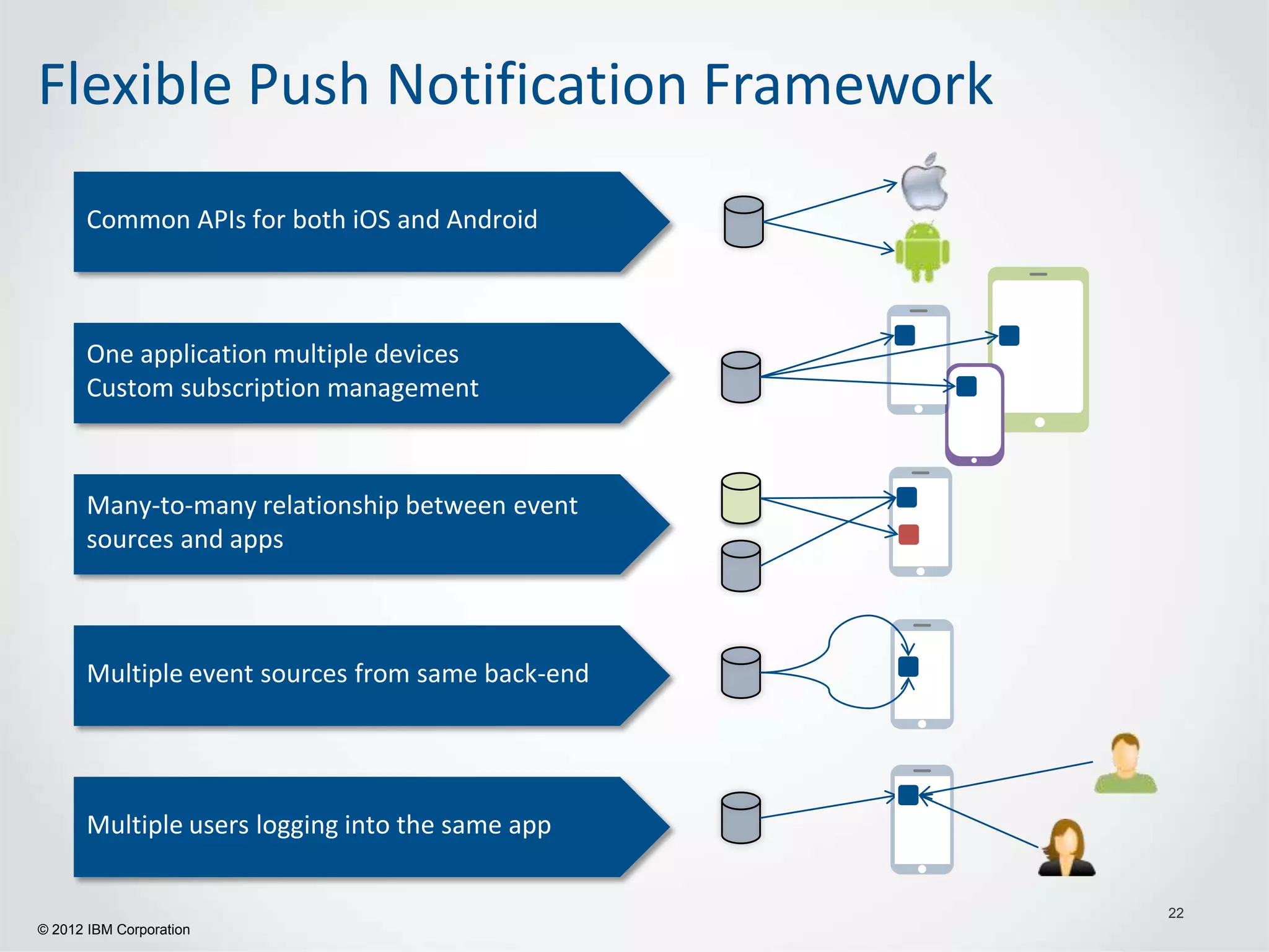 Flexible Push Notification Framework
       Common APIs for both iOS and Android



       One application multiple devices
       Custom subscription management



       Many-to-many relationship between event
       sources and apps



       Multiple event sources from same back-end




       Multiple users logging into the same app

                                                   22
© 2012 IBM Corporation
 