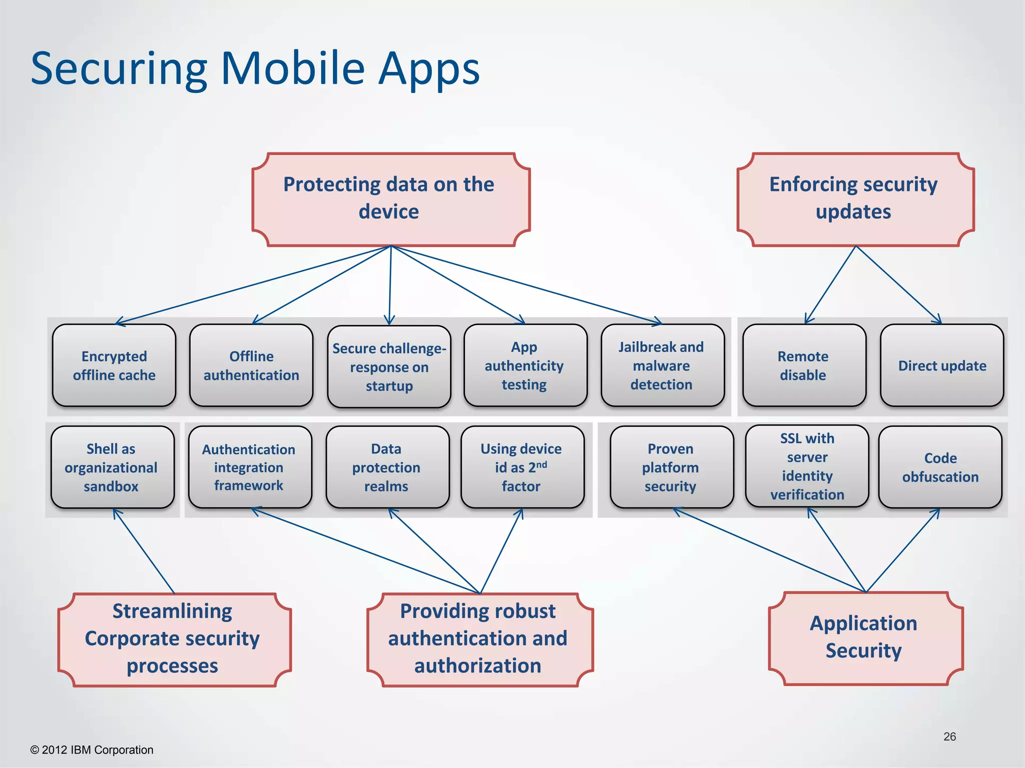 Securing Mobile Apps

                                     Protecting data on the                                  Enforcing security
                                             device                                              updates




                                          Secure challenge-       App        Jailbreak and
        Encrypted            Offline                                                          Remote
                                            response on       authenticity     malware                      Direct update
       offline cache     authentication                                                       disable
                                               startup          testing        detection


                                                                                              SSL with
         Shell as        Authentication        Data           Using device       Proven
                                                                                                server         Code
      organizational      integration       protection          id as 2nd       platform
                                                                                               identity     obfuscation
         sandbox          framework           realms             factor         security
                                                                                             verification




           Streamlining                            Providing robust
                                                                                                   Application
         Corporate security                       authentication and
                                                                                                    Security
             processes                              authorization

                                                                                                                  26
© 2012 IBM Corporation
 