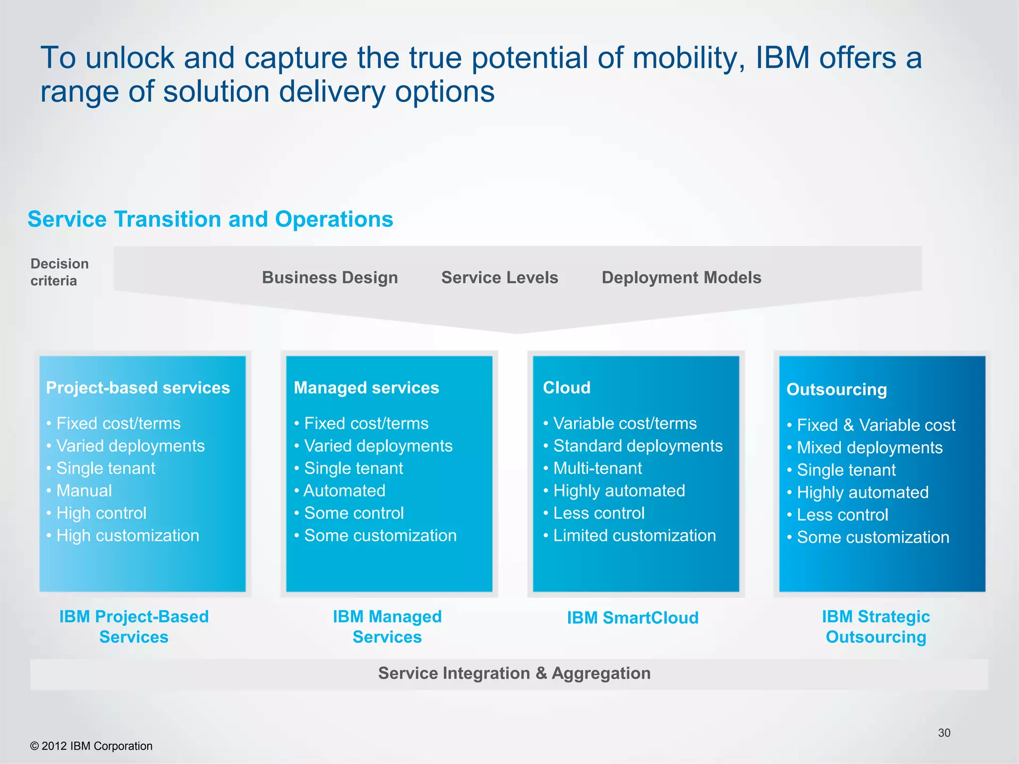 To unlock and capture the true potential of mobility, IBM offers a
 range of solution delivery options



Service Transition and Operations
Decision
criteria                   Business Design       Service Levels      Deployment Models




  Project-based services      Managed services               Cloud                       Outsourcing
  • Fixed cost/terms          • Fixed cost/terms             • Variable cost/terms       • Fixed & Variable cost
  • Varied deployments        • Varied deployments           • Standard deployments      • Mixed deployments
  • Single tenant             • Single tenant                • Multi-tenant              • Single tenant
  • Manual                    • Automated                    • Highly automated          • Highly automated
  • High control              • Some control                 • Less control              • Less control
  • High customization        • Some customization           • Limited customization     • Some customization



     IBM Project-Based            IBM Managed                     IBM SmartCloud             IBM Strategic
         Services                   Services                                                  Outsourcing

                                        Service Integration & Aggregation


                                                                                                             30
© 2012 IBM Corporation
 