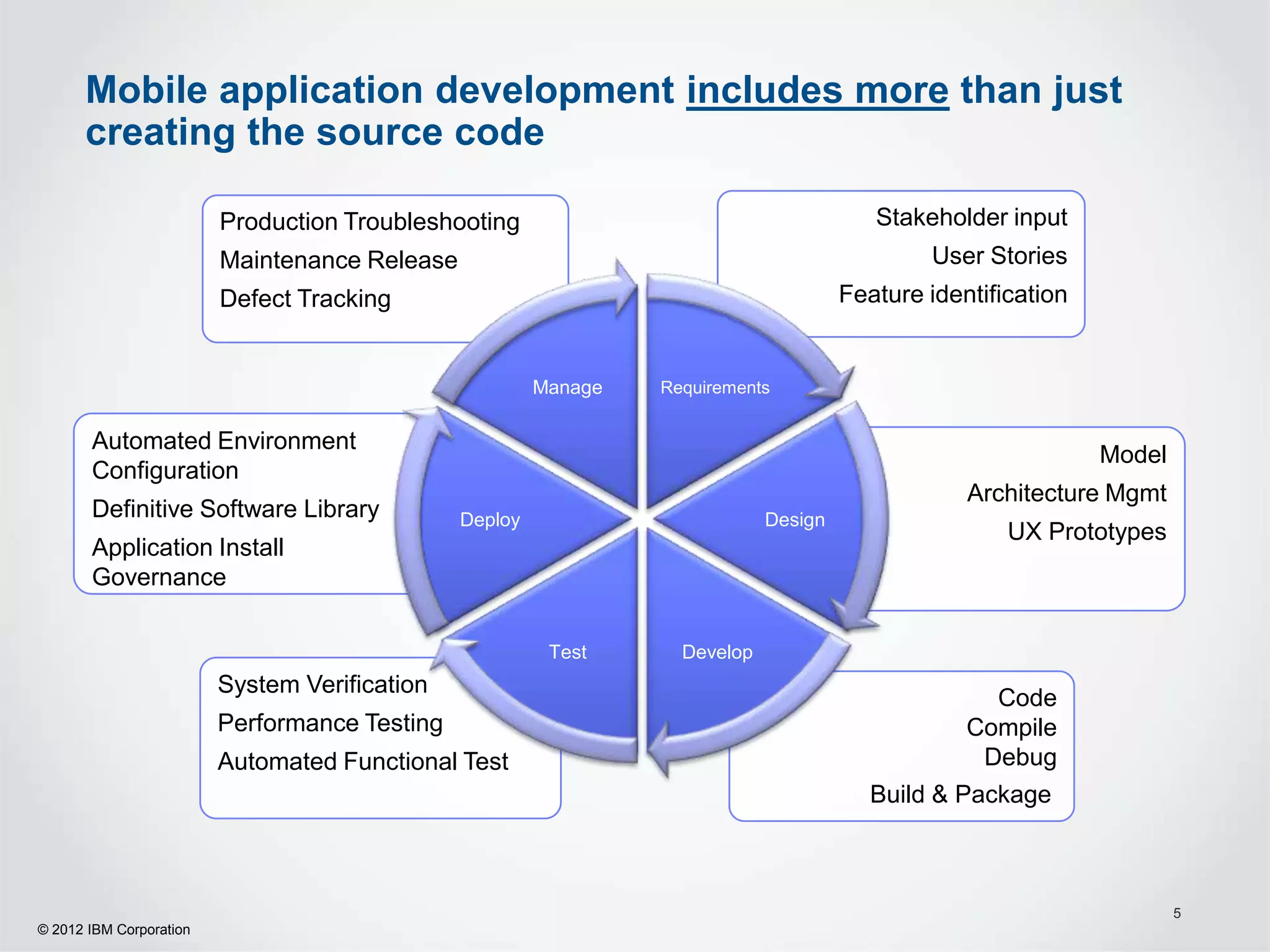 Mobile application development includes more than just
      creating the source code

                         Production Troubleshooting                                      Stakeholder input
                         Maintenance Release                                                  User Stories
                         Defect Tracking                                              Feature identification


                                                        Manage   Requirements


       Automated Environment
                                                                                                               Model
       Configuration
                                                                                                  Architecture Mgmt
       Definitive Software Library             Deploy                        Design
                                                                                                      UX Prototypes
       Application Install
       Governance

                                                         Test      Develop
                         System Verification
                                                                                                    Code
                         Performance Testing                                                      Compile
                         Automated Functional Test                                                 Debug
                                                                                         Build & Package



                                                                                                                       5
© 2012 IBM Corporation
 