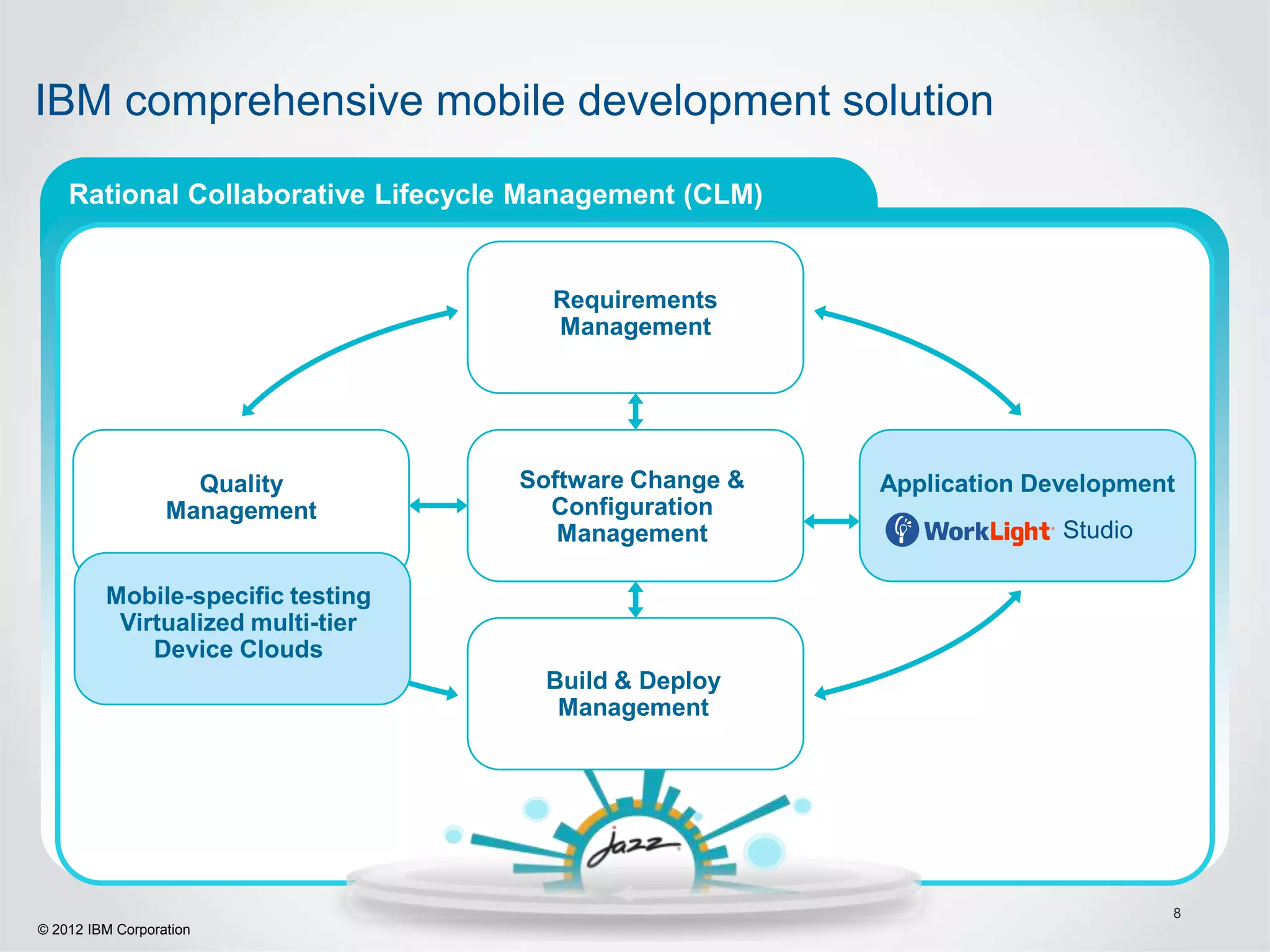 IBM comprehensive mobile development solution

    Rational Collaborative Lifecycle Management (CLM)


                                      Requirements
                                      Management




                    Quality        Software Change &    Application Development
                  Management         Configuration
                                      Management                      Studio

         Mobile-specific testing
          Virtualized multi-tier
             Device Clouds
                                     Build & Deploy
                                      Management




                                                                               8
© 2012 IBM Corporation
 