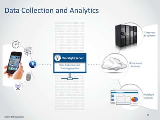 Data Collection and Analytics




                                25
© 2012 IBM Corporation
 