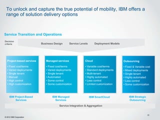 To unlock and capture the true potential of mobility, IBM offers a
 range of solution delivery options



Service Transition and Operations
Decision
criteria                   Business Design       Service Levels      Deployment Models




  Project-based services      Managed services               Cloud                       Outsourcing
  • Fixed cost/terms          • Fixed cost/terms             • Variable cost/terms       • Fixed & Variable cost
  • Varied deployments        • Varied deployments           • Standard deployments      • Mixed deployments
  • Single tenant             • Single tenant                • Multi-tenant              • Single tenant
  • Manual                    • Automated                    • Highly automated          • Highly automated
  • High control              • Some control                 • Less control              • Less control
  • High customization        • Some customization           • Limited customization     • Some customization



     IBM Project-Based            IBM Managed                     IBM SmartCloud             IBM Strategic
         Services                   Services                                                  Outsourcing

                                        Service Integration & Aggregation


                                                                                                             30
© 2012 IBM Corporation
 