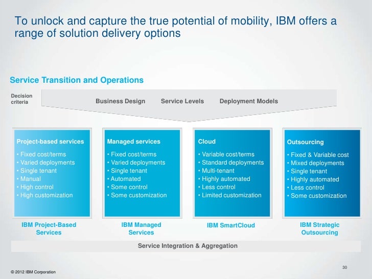 collaborative lifecycle development for mobile software 30 728