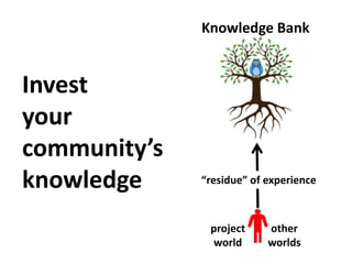 Invest  your  community’s  knowledge project world other worlds “ residue” of experience Knowledge Bank 