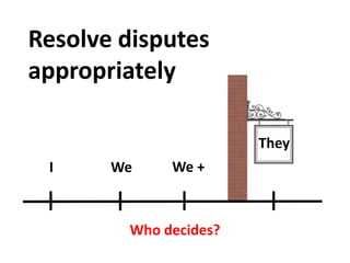 Resolve disputes  appropriately I We We + They Who decides? 