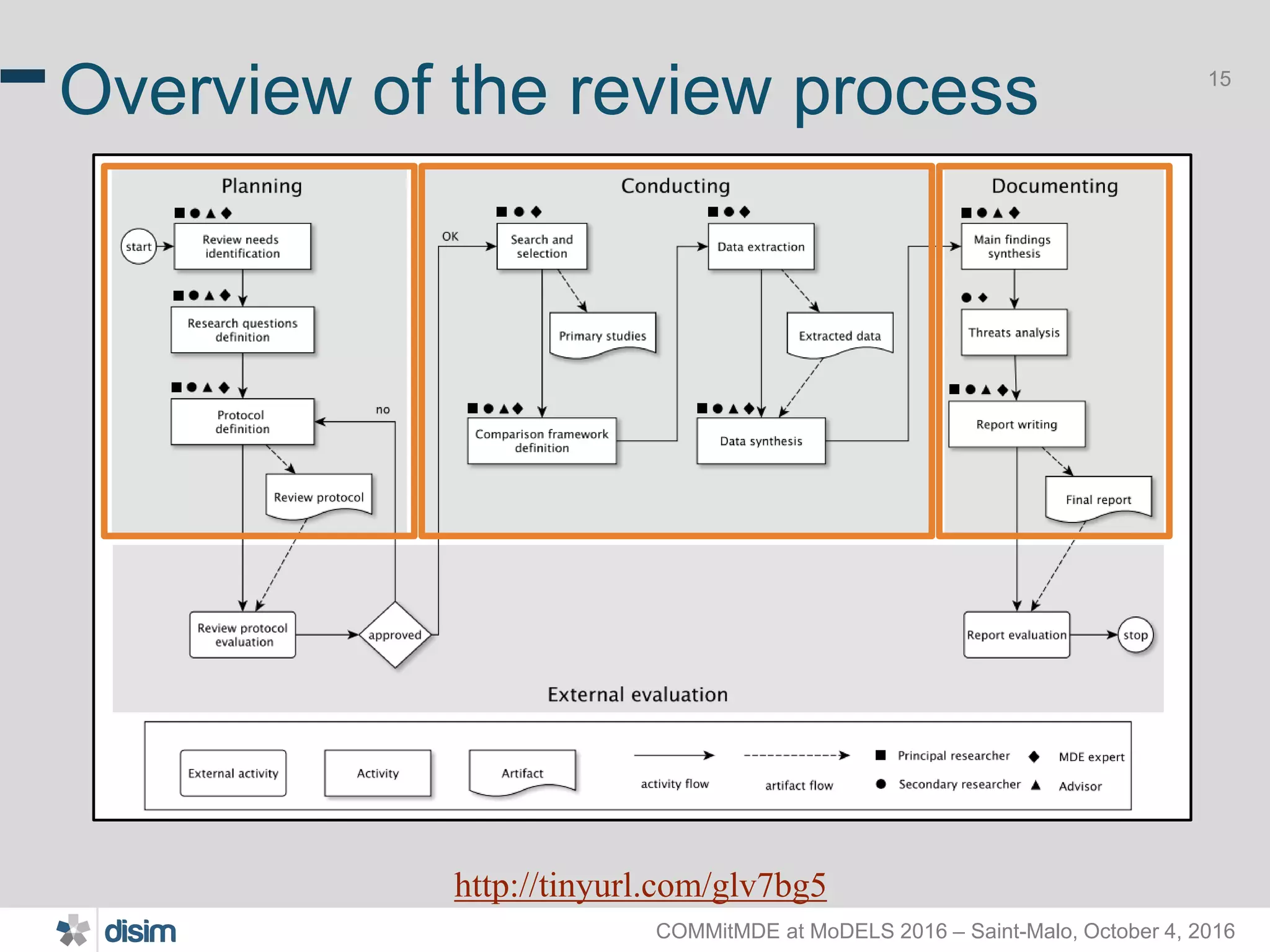 COMMitMDE at MoDELS 2016 – Saint-Malo, October 4, 2016 15 Overview of the review process http://tinyurl.com/glv7bg5 