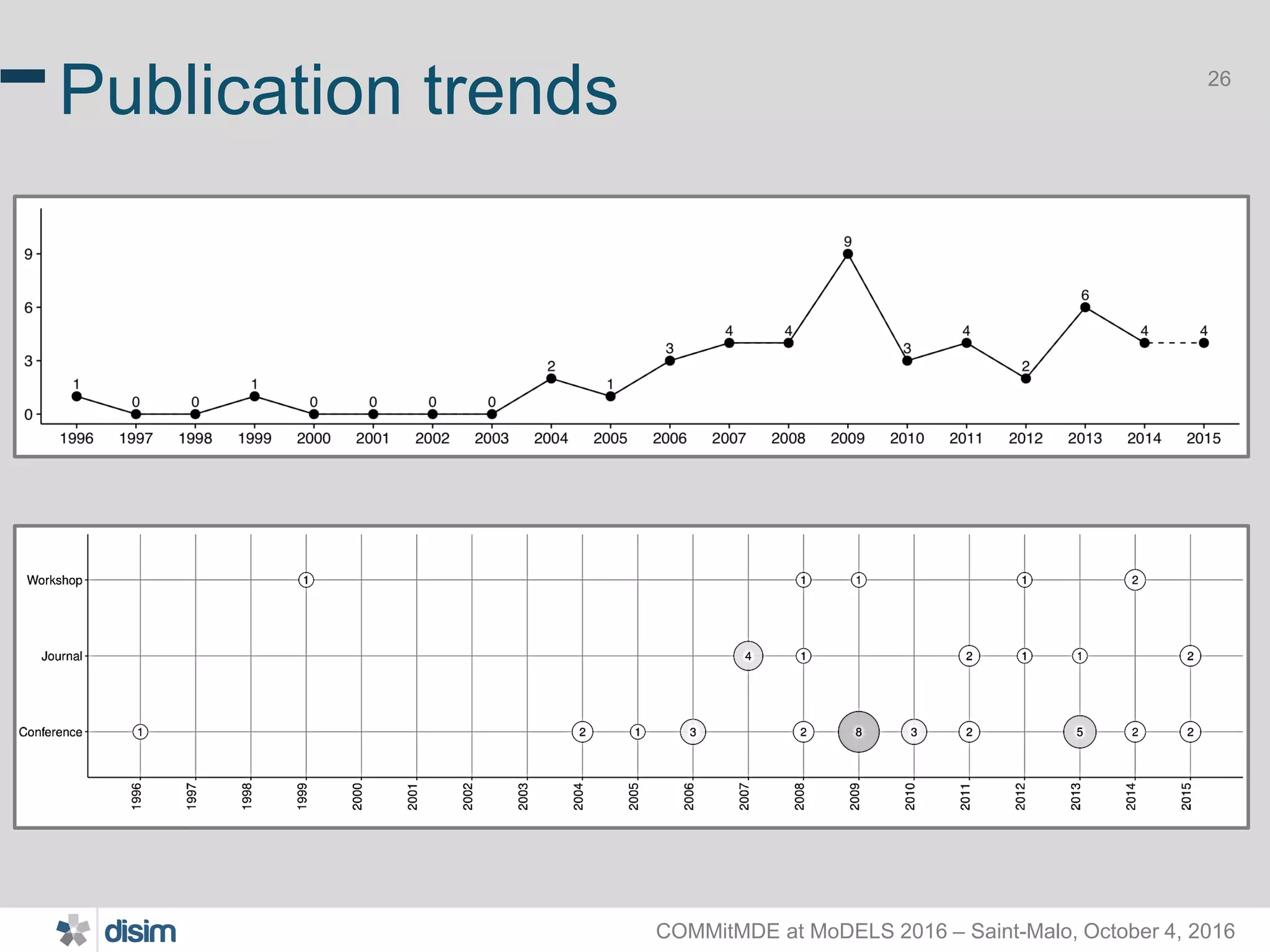 COMMitMDE at MoDELS 2016 – Saint-Malo, October 4, 2016 26 Publication trends 
