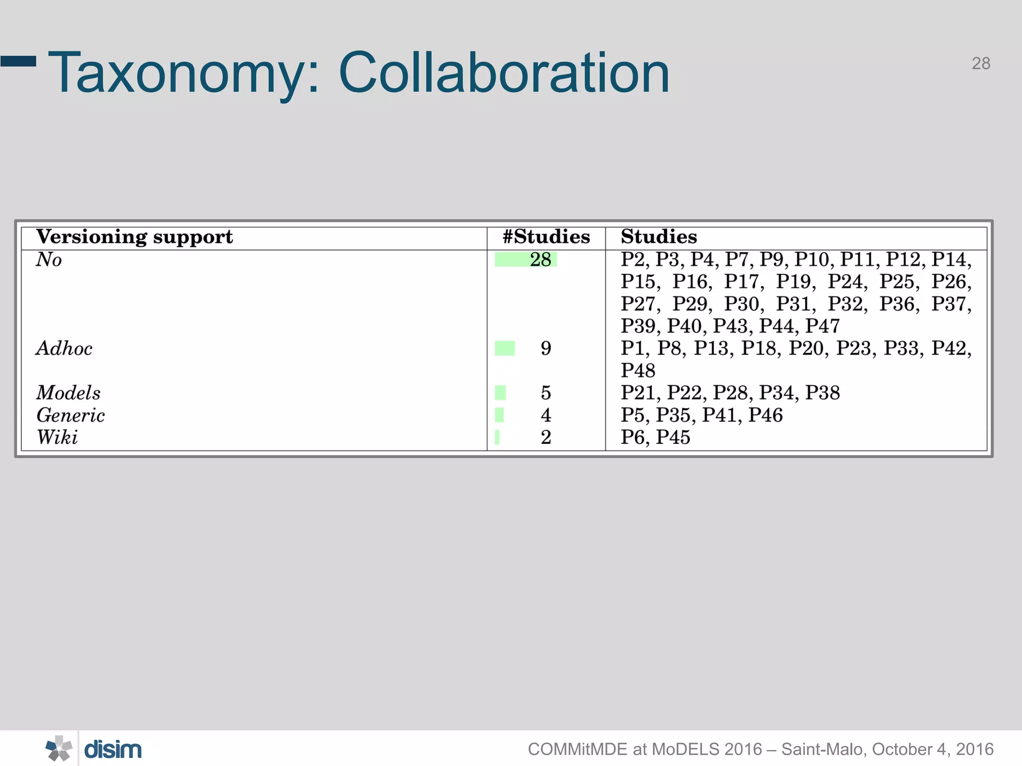 COMMitMDE at MoDELS 2016 – Saint-Malo, October 4, 2016 28 Taxonomy: Collaboration 