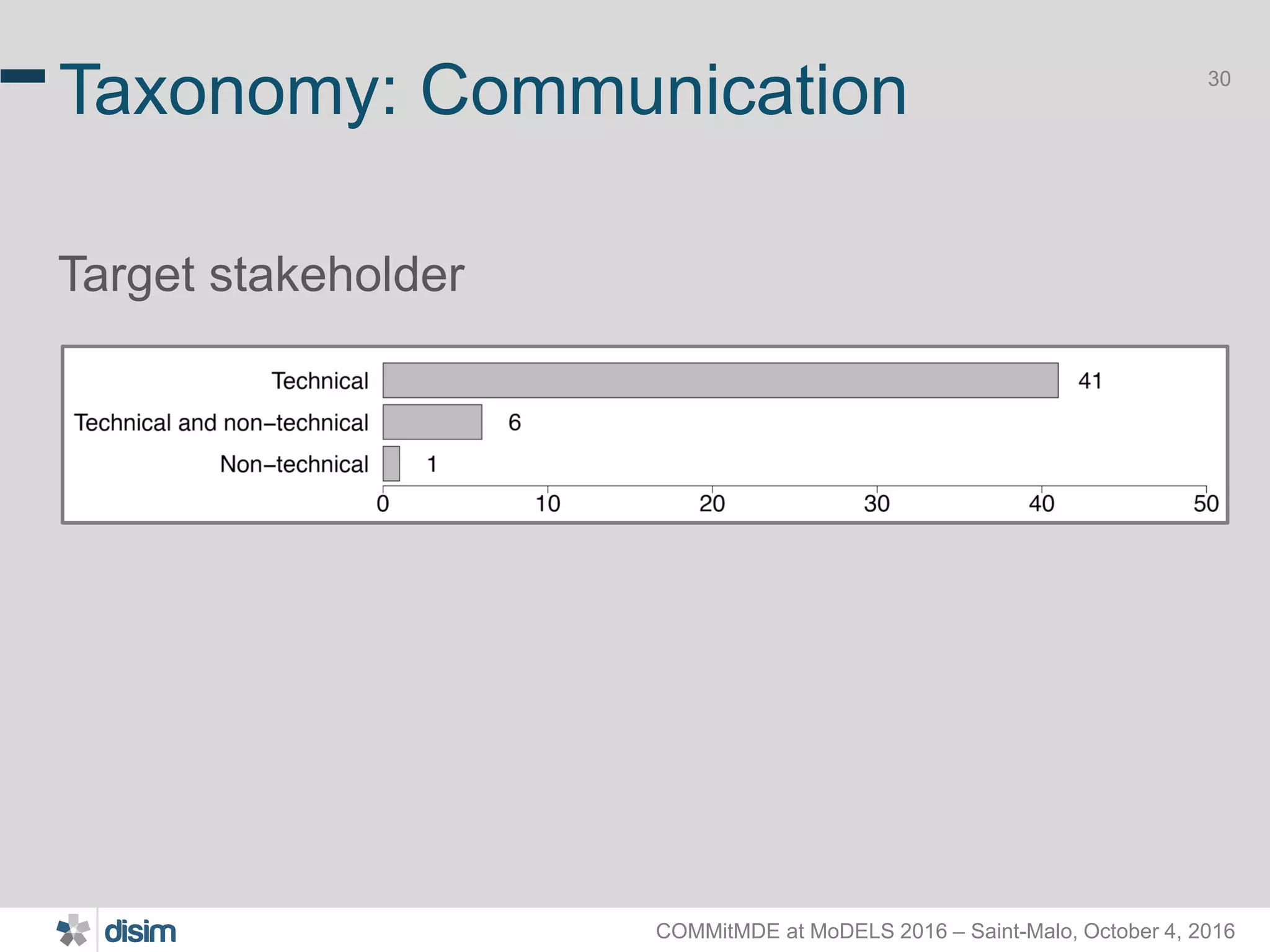 COMMitMDE at MoDELS 2016 – Saint-Malo, October 4, 2016 30 Taxonomy: Communication Target stakeholder 