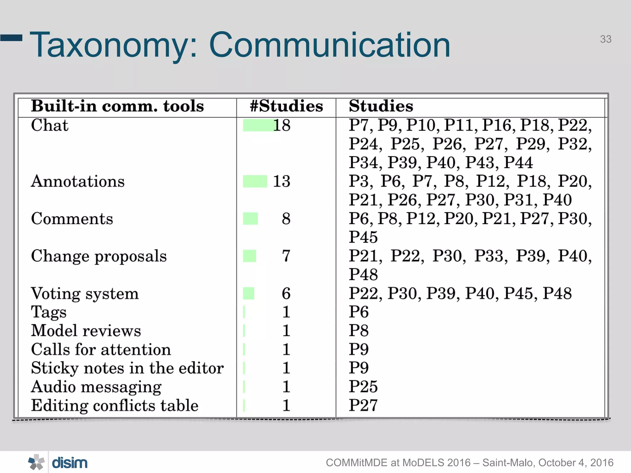 COMMitMDE at MoDELS 2016 – Saint-Malo, October 4, 2016 33 Taxonomy: Communication 