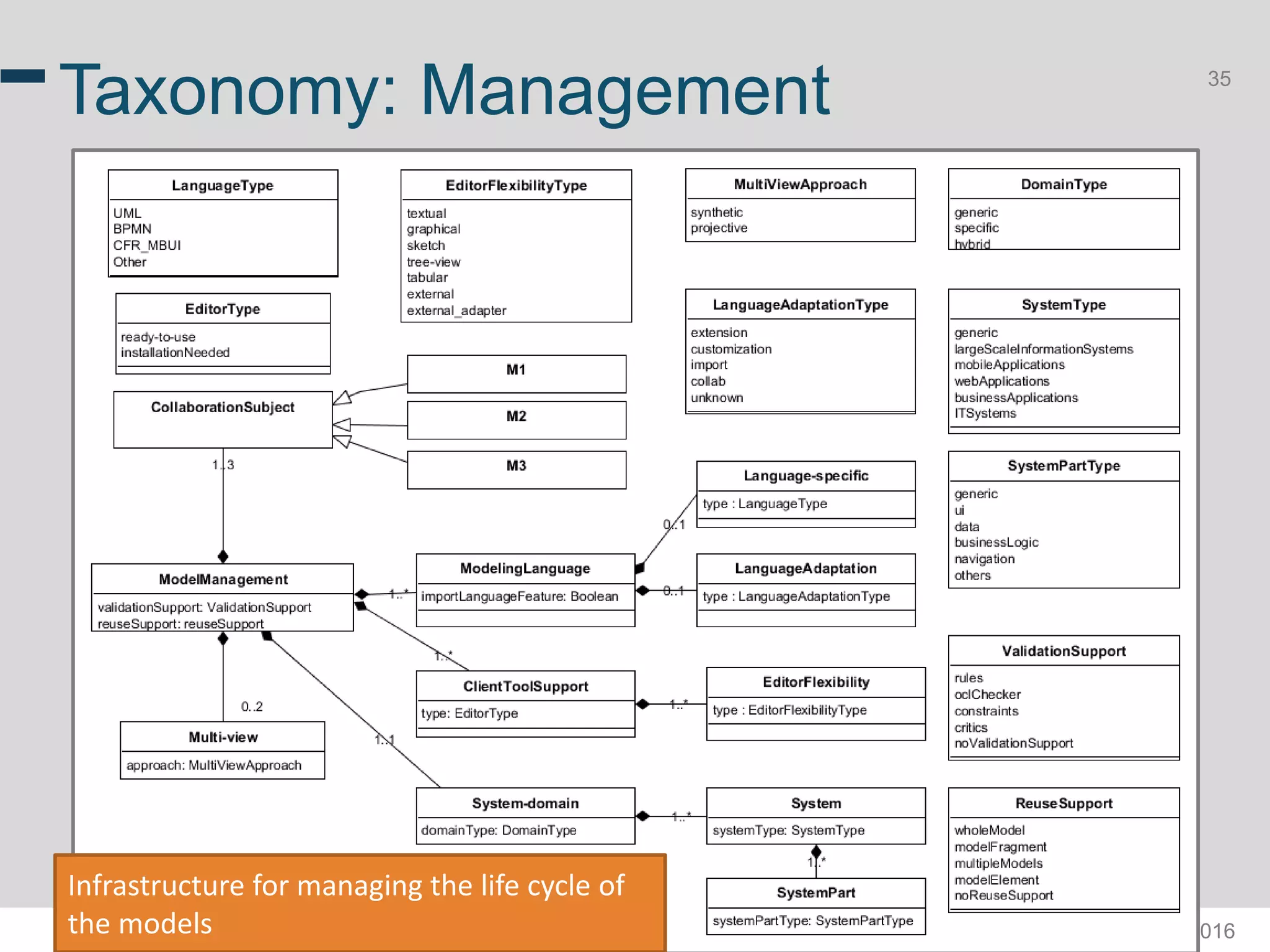 COMMitMDE at MoDELS 2016 – Saint-Malo, October 4, 2016 35 Taxonomy: Management Infrastructure for managing the life cycle of the models 
