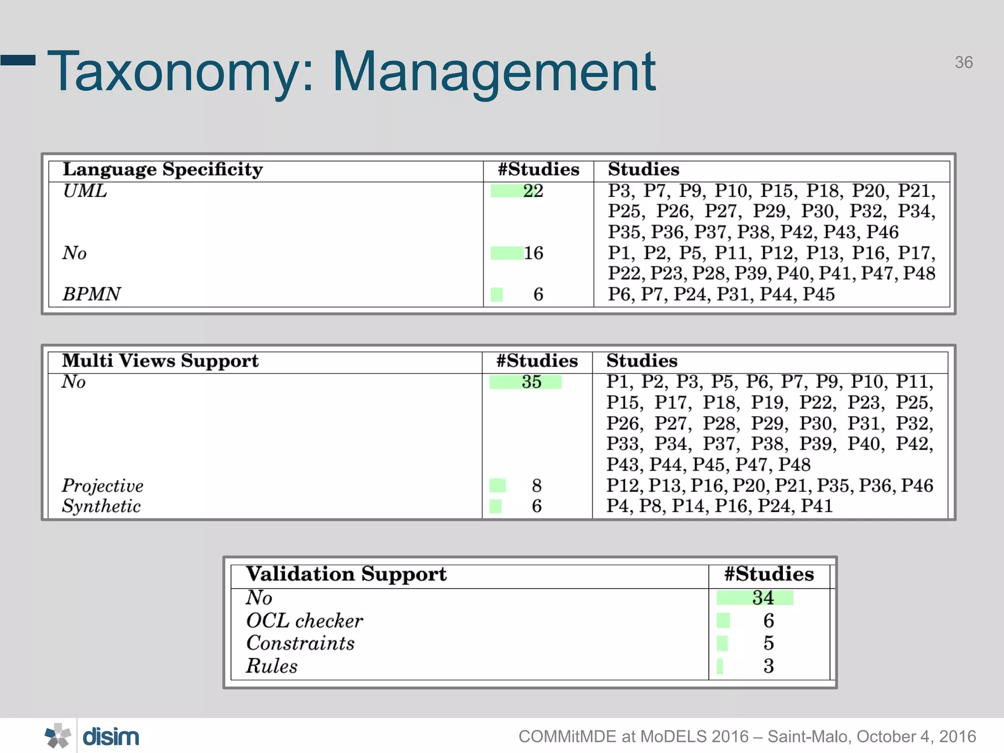 COMMitMDE at MoDELS 2016 – Saint-Malo, October 4, 2016 36 Taxonomy: Management 