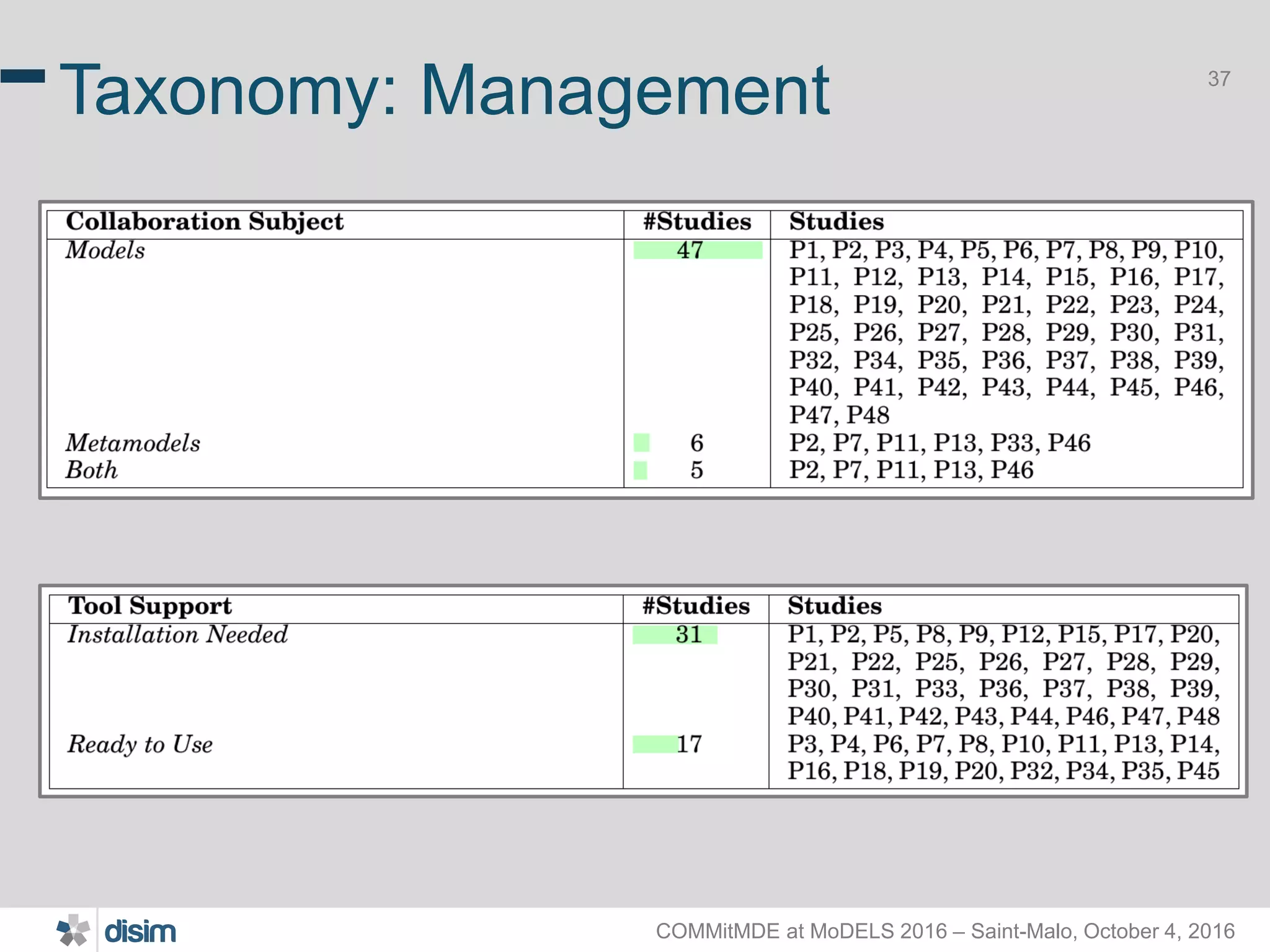 COMMitMDE at MoDELS 2016 – Saint-Malo, October 4, 2016 37 Taxonomy: Management 