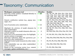 COMMitMDE at MoDELS 2016 – Saint-Malo, October 4, 2016
31
Taxonomy: Communication
 
