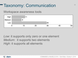 COMMitMDE at MoDELS 2016 – Saint-Malo, October 4, 2016
32
Taxonomy: Communication
Workspace awareness tools
Low: it supports only zero or one element
Medium: it supports two elements
High: it supports all elements
 