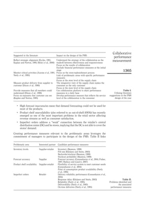 Collaborative
Suggested in the literature                        Impact on the design of the PMS
                                                                                                                performance
Reﬂect strategic alignment (Eccles, 1991;         Understand the strategy of the collaboration as the          measurement
Kaplan and Norton, 1995; Bititci et al., 2000) tradeoff between effectiveness and responsiveness
                                                  Focus on the results of collaboration
                                                  Exclude ﬁnancial performance measures at the initial
                                                  stage                                                                   1305
Monitor critical activities (Azzone et al., 1991; Focus on the store-replenishment process
Neely et al., 1995)                               Link of problematic areas with speciﬁc performance
                                                  measures
                                                  Focus at the store level of the supply chain
Measure product delivery from supplier to         The integrative view of the supply chain makes the
customer (Dixon et al., 1990)                     consumer as the only customer
                                                  Focus at the store level of the supply chain
Provide measures that all members could           Use collaboration platform to share performance                         Table I.
understand (Dixon et al., 1990)                   measures in a daily base                                      Utilizing literature
Focus on measures that customer can see           Develop performance measure that reﬂects the service      suggestions in the PMS
(Kaplan and Norton, 1995)                         level of the collaboration to the consumer                     design of the case


   .
       High forecast inaccuracies mean that demand forecasting could not be used for
       most of the products.
   .
       Product shelf unavailability (also referred to as out-of-shelf (OOS)) has recently
       emerged as one of the most important problems in the retail sector affecting
       revenue streams as well as consumer satisfaction.
   .
       Imperfect orders address a “weak” connection between the retailer’s central
       distribution center (DC) and he stores, implying that the DC is not able to cover the
       stores’ demand.

Creating performance measures relevant to the problematic areas leverages the
commitment of managers to participate in the design of the PMS. Table II links

Problematic area              Interested partner    Candidate performance measures

Inventory levels              Supplier-retailer     Inventory (Beamon, 1999)
                                                    Fill rate (Kleijnen and Smits, 2003)
                                                    Backorder/stockout (Beamon, 1999)
                                                    Stockout probability (Beamon, 1999)
Forecast accuracy             Supplier              Forecast accuracy (Gunasekaran et al., 2004; Fisher,
                                                    1997; Hadaya and Cassivi, 2007)
Product shelf availability    Supplier-retailer     Flexibility of service system to meet customer needs
                                                    (Gunasekaran et al., 2004)
                                                    Point of consumption product availability (Neely
                                                    et al., 1995)
Imperfect orders              Retailer              Delivery reliability performance (Gunasekaran et al.,
                                                    2004)
                                                    Response delay (Kleijnen and Smits, 2003)                            Table II.
                                                    Reliability (Neely et al., 1995)                        Problems identiﬁed and
                                                    Deliverability (Neely et al., 1995)                              the associated
                                                    On-time deliveries (Neely et al., 1995)                  performance measures
 