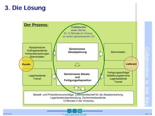 3. Die Lösung

              Der Prozess:                            Collaborativ
                                                     Jeden Monat,
                                               für 12 Monate im Voraus,
                                              an einem gemeinsamen Ort



                 Absatzhistorie




                                                                                                                   Collaboration is the Key
                                                   Gemeinsame
               Auftragsbestände
                                                   Absatzplanung                        Stammdaten
              Verkaufserwartungen
                  Stammdaten

             Kunde                                                                                     Lieferant


                                                                                     Fertigungsaufträge
                                               Gemeinsame Absatz-
                Lagerbestände                                                        Ablieferungstermine
                                                       und
                   Transit                                                             Lagerbestände
                                               Fertigungsdisposition
                                                                                            Transit



                     Bestell- und Produktionsvorschläge. Lieferbereitschaft für die Absatzerwartung.
                                    Lagerbestandsentwicklung. Sicherheitsbestände.
                                              12 Monate in der Vorschau.



07.05.2010                                    © www.gerhard-ritz.de                                                  Seite 20
 