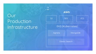 Our
Production
Infrastructure
AWS
16
EKS (Kubernetes)
Agneta
Elastic Search
MongoDB
S3 SES EC2
 