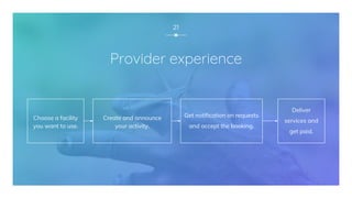 21
Create and announce
your activity.
Get notification on requests
and accept the booking.
Deliver
services and
get paid.
Choose a facility
you want to use.
Provider experience
 