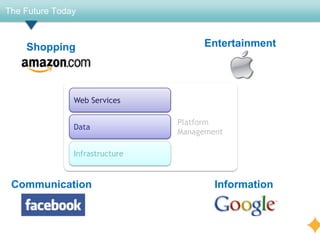 The Future Today



    Shopping                         Entertainment




               Web Services

                                Platform
               Data
                                Management

               Infrastructure


 Communication                          Information
 