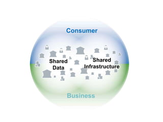 The Future Today: The world at Webscale




                             Consumer



                     Shared              Shared
                      Data           Infrastructure




                             Business
 