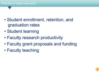 Priorities in higher education




  • Student enrollment, retention, and
    graduation rates
  • Student learning
  • Faculty research productivity
  • Faculty grant proposals and funding
  • Faculty teaching
 