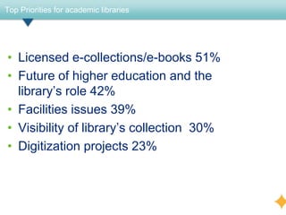 Top Priorities for academic libraries




• Licensed e-collections/e-books 51%
• Future of higher education and the
  library’s role 42%
• Facilities issues 39%
• Visibility of library’s collection 30%
• Digitization projects 23%
 