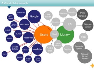 A World of disconnects


                    university.edu                                                            Acquisitions
                                                                                 Cataloging                   Print
                                                          Self
        BBC                                Google        Service                                             Vendors
        News
                                                                   Circulation
            JSTOR        Wikipedia                                                            ILS                   Electronic
                                                                                                                     Vendor
  WebMD

                iTunes
                                                     Users         OPAC          Library
       Amazon
                               Facebook                                                                        ERM

                                                                       Meta-
                                                                       search                          Consortial
            Google
            Scholar
                                                           A to Z                                       System
                             HathiTrust        YouTube                                Resolver
                                                            List
ESPN                                                                                                           National/
                    EasyBib
                                                                                                                Global
                                     Scholar     Good                                                          System
                                     portals     Reads
 