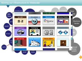 Moving our infrastructure to Webscale


                    university.edu                                                                   Acquisitions
                                                                                       Cataloging                     Print
                                                                Self
        BBC                                Google              Service                                               Vendors
        News
                          A-Z List               Circulation             Discovery             Delivery Tracker
                                                                         Circulation
            JSTOR        A-Z
                         Wikipedia                                                                  ILS                    Electronic
                                                                                                                            Vendor
  WebMD
                       Acquisitions               Cataloging        Digital Repository              Reserves Mgr
                iTunes
                                                       Users             OPAC          Library
       Amazon
                               Facebook                                                                                ERM

                       Self Service            Vendor Directory
                                                                             Meta-
                                                                     Patron Admin              WorldCat Identities
                                                                             search                           Consortial
            Google
            Scholar
                                                                  A to Z                                       System
                             HathiTrust        YouTube                                      Resolver
                                                                   List
ESPN                                                                                                                   National/
                    EasyBib
                                                                                                                        Global
                                     Scholar     Good                                                                  System
                                     portals     Reads
 