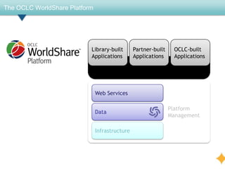 The OCLC WorldShare Platform




                             Library-built      Partner-built    OCLC-built
                             Applications       Applications     Applications

                                                App Gallery


                               Web Services

                                                                Platform
                               Data
                                                                Management

   Flexible, open platform
                               Infrastructure
   for the community to
   share applications and
   innovation
 