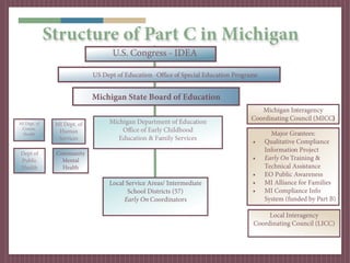 Structure of Part C in Michigan
                                   U.S. Congress - IDEA

                             US Dept of Education -Office of Special Education Programs


                             Michigan State Board of Education
                                                                                       Michigan Interagency
                                                                                    Coordinating Council (MICC)
MI Dept. of    MI Dept. of        Michigan Department of Education
 Comm.                                Office of Early Childhood
 Health
                Human                                                                       Major Grantees:
                Services             Education & Family Services
                                                                                     •    Qualitative Compliance
Dept of        Community
                                                                                          Information Project
Public           Mental                                                              •    Early On Training &
Health           Health                                                                   Technical Assistance
                                                                                     •    EO Public Awareness
                                  Local Service Areas/ Intermediate                  •    MI Alliance for Families
                                         School Districts (57)                       •    MI Compliance Info
                                       Early On Coordinators                              System (funded by Part B)

                                                                                          Local Interagency
                                                                                     Coordinating Council (LICC)
 