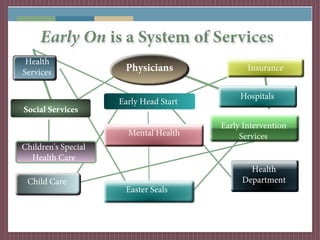 Early On is a System of Services
 Health
Services              Physicians               Insurance


                                             Hospitals
                     Early Head Start
Social Services
                                        Early Intervention
                       Mental Health         Services
Children's Special
  Health Care
                                               Health
 Child Care                                  Department
                      Easter Seals
 