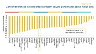 -50
-45
-40
-35
-30
-25
-20
-15
-10
-5
0
Finland
Sweden
Australia
NewZealand
Latvia
Canada
Macao(China)
UnitedArabEmirates
Slovenia
HongKong(China)
Thailand
UnitedKingdom
Korea
Bulgaria
Greece
Norway
SlovakRepublic
Germany
OECDaverage
France
Lithuania
ChineseTaipei
Netherlands
Iceland
Croatia
Estonia
Japan
Montenegro
CzechRepublic
UnitedStates
Hungary
Russia
Luxembourg
Belgium
Austria
Italy
Turkey
Spain
Israel
B-S-J-G(China)
Denmark
Singapore
Portugal
Brazil
Uruguay
Chile
Mexico
Tunisia
Colombia
CostaRica
Peru
Score-pointdifference
Gender differences in collaborative problem-solving performance (boys minus girls)
Figure V.4.3
Girls perform better in all
countries and economies
 