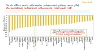 -50
-45
-40
-35
-30
-25
-20
-15
-10
-5
0
NewZealand
Germany
Australia
Italy
Canada
Austria
UnitedKingdom
Belgium
CzechRepublic
Japan
Finland
HongKong(China)
UnitedStates
Sweden
Estonia
B-S-J-G(China)
OECDaverage
France
Latvia
Thailand
Luxembourg
Israel
Norway
ChineseTaipei
Slovenia
Hungary
Croatia
Macao(China)
Spain
Netherlands
Denmark
Russia
SlovakRepublic
Chile
Greece
Uruguay
Lithuania
Singapore
Portugal
Montenegro
Korea
Turkey
Colombia
Mexico
Brazil
Malaysia
UnitedArabEmirates
Iceland
Tunisia
Bulgaria
CostaRica
Peru
Score-pointdifference
Gender differences in collaborative problem solving (boys minus girls)
after considering performance in the science, reading and math
Figure V.4.6
Girls perform better in collaborative problem
solving, even after accounting for performance
in science, reading and mathematics
 