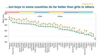 350
400
450
500
550
600
Singapore
Japan
HongKong(China)
Korea
Estonia
Canada
Macao(China)
ChineseTaipei
NewZealand
Australia
Finland
Germany
Denmark
UnitedStates
Netherlands
UnitedKingdom
Austria
Sweden
Portugal
Belgium
Norway
CzechRepublic
B-S-J-G(China)
OECDaverage
Iceland
Spain
Slovenia
France
Luxembourg
Italy
Latvia
Russia
Hungary
Croatia
Israel
Lithuania
Chile
SlovakRepublic
Greece
CostaRica
Uruguay
Bulgaria
Mexico
Colombia
nitedArabEmirates
Thailand
Peru
Turkey
Montenegro
Brazil
Tunisia
Meanscore
Girls Boys
…but boys in some countries do far better than girls in others
Figure V.4.3
 