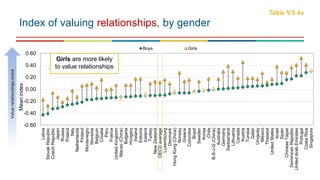 -0.60
-0.40
-0.20
0.00
0.20
0.40
0.60
Latvia
SlovakRepublic
CzechRepublic
Japan
Russia
Poland
Italy
Netherlands
Finland
Montenegro
Slovenia
Belgium
Croatia
Peru
France
UnitedKingdom
Macao(China)
Bulgaria
Hungary
Ireland
Estonia
Iceland
Turkey
NewZealand
OECDaverage
Luxembourg
Denmark
HongKong(China)
Norway
Greece
Colombia
Brazil
Sweden
Korea
Chile
B-S-J-G(China)
Australia
Germany
Switzerland
Lithuania
Canada
Austria
Tunisia
Qatar
Uruguay
Mexico
Thailand
UnitedStates
Israel
Spain
ChineseTaipei
DominicanRepublic
UnitedArabEmirates
Portugal
CostaRica
Singapore
Meanindex
Boys Girls
Index of valuing relationships, by gender
Table V.5.4aValuerelationshipsmore
Girls are more likely
to value relationships
 