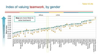 -0.40
-0.30
-0.20
-0.10
0.00
0.10
0.20
0.30
0.40
0.50
0.60
Netherlands
Norway
Finland
Russia
Iceland
SlovakRepublic
Montenegro
Latvia
Sweden
Japan
Estonia
Israel
Belgium
Denmark
Bulgaria
Turkey
Poland
UnitedKingdom
Macao(China)
Hungary
CzechRepublic
Luxembourg
Slovenia
OECDaverage
Ireland
HongKong(China)
Italy
Australia
Canada
Peru
France
NewZealand
UnitedStates
Spain
Germany
Greece
Qatar
Austria
Korea
Brazil
Uruguay
Colombia
Switzerland
Chile
Croatia
Mexico
Singapore
Portugal
Lithuania
CostaRica
B-S-J-G(China)
ChineseTaipei
Thailand
Tunisia
UnitedArabEmirates
DominicanRepublic
Meanindex
Boys Girls
Index of valuing teamwork, by gender
Table V.5.4bValueteamworkmore
Boys are more likely to
value teamwork
 