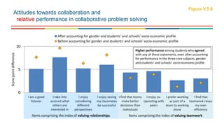 0
5
10
I am a good
listener
I take into
account what
others are
interested in
I enjoy
considering
different
perspectives
I enjoy seeing
my classmates
be successful
I find that teams
make better
decisions than
individuals
I enjoy co-
operating with
peers
I prefer working
as part of a
team to working
alone
I find that
teamwork raises
my own
efficiency
Score-pointdifference
After accounting for gender and students' and schools' socio-economic profile
Before accounting for gender and students' and schools' socio-economic profile
Attitudes towards collaboration and
relative performance in collaborative problem solving
Figure V.5.8
Higher performance among students who agreed
with any of these statements, even after accounting
for performance in the three core subjects, gender
and students’ and schools’ socio-economic profile
Items comprising the index of valuing relationships Items comprising the index of valuing teamwork
 