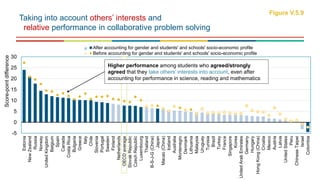 Taking into account others’ interests and
relative performance in collaborative problem solving
Figure V.5.9
-5
0
5
10
15
20
25
30
Estonia
NewZealand
Russia
Norway
UnitedKingdom
Belgium
Spain
Canada
CostaRica
Bulgaria
Greece
Italy
Chile
Slovenia
Portugal
Sweden
Finland
Netherlands
OECDaverage
SlovakRepublic
CzechRepublic
Luxembourg
Thailand
B-S-J-G(China)
Japan
Macao(China)
Iceland
Australia
Montenegro
Denmark
Lithuania
Malaysia
Uruguay
Tunisia
Brazil
Turkey
France
Singapore
Korea
UnitedArabEmirates
Germany
Hungary
HongKong(China)
Croatia
Mexico
Austria
Latvia
UnitedStates
Peru
ChineseTaipei
Israel
Colombia
Score-pointdifference
After accounting for gender and students' and schools' socio-economic profile
Before accounting for gender and students' and schools' socio-economic profile
Higher performance among students who agreed/strongly
agreed that they take others’ interests into account, even after
accounting for performance in science, reading and mathematics
 