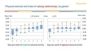 -0.30
-0.20
-0.10
0.00
0.10
0.20
0.30
0 1 2 3 4 5 6 7
Mean index All students Boys Girls
Physical exercise and index of valuing relationships, by gender
Figure V.6.3
-0.30
-0.20
-0.10
0.00
0.10
0.20
0.30
0 1 2 3 4 5 6 7
Mean index
Days per week of moderate physical activity Days per week of vigorous physical activity
 
