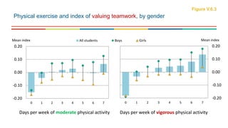 -0.20
-0.10
0.00
0.10
0.20
0 1 2 3 4 5 6 7
Mean index All students Boys Girls
Physical exercise and index of valuing teamwork, by gender
Figure V.6.3
-0.20
-0.10
0.00
0.10
0.20
0 1 2 3 4 5 6 7
Mean index
Days per week of moderate physical activity Days per week of vigorous physical activity
 
