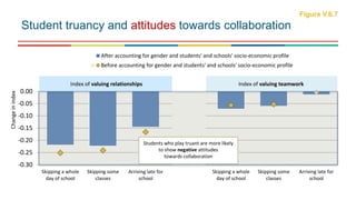 -0.30
-0.25
-0.20
-0.15
-0.10
-0.05
0.00
Skipping a whole
day of school
Skipping some
classes
Arriving late for
school
Skipping a whole
day of school
Skipping some
classes
Arriving late for
school
Changeinindex
After accounting for gender and students' and schools' socio-economic profile
Before accounting for gender and students' and schools' socio-economic profile
Student truancy and attitudes towards collaboration
Figure V.6.7
Index of valuing relationships Index of valuing teamwork
Students who play truant are more likely
to show negative attitudes
towards collaboration
 